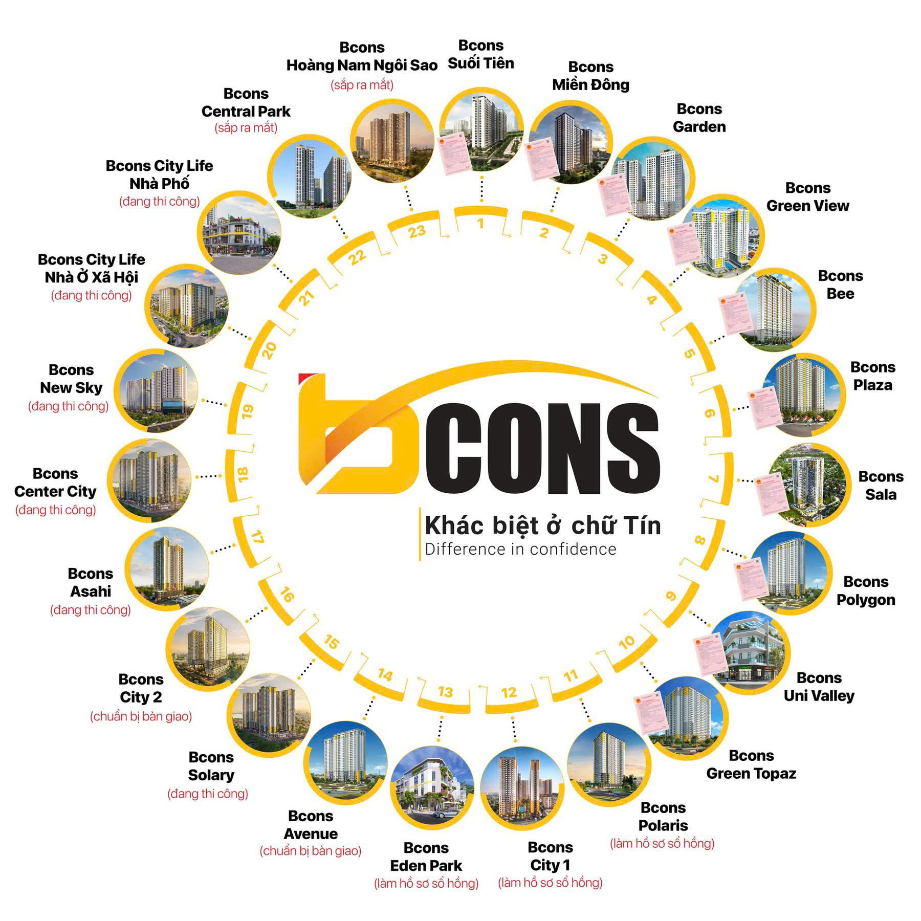 Các dự án do Tập đoàn Bcons phát triển